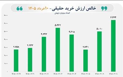  ثبت بالاترین رکورد ورود پول حقیقی به بازار سهام