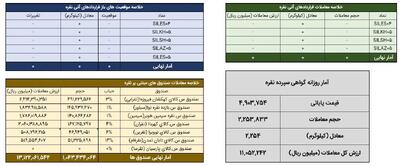  دادوستد ۲.۲ تن شمش نقره در بازار گواهی سپرده بورس کالا