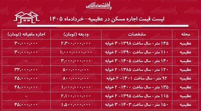  اجاره مسکن در عظیمیه / اجاره‌نشینی در این منطقه چقدر هزینه دارد؟ + جدول خردادماه ۱۴۰۵