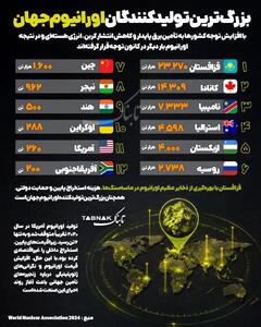  بزرگترین تولیدکنندگان اورانیوم جهان+ اینفوگرافیک
