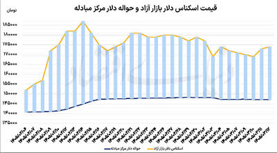  بازگشت آرامش به بازار ارز