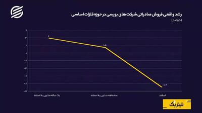  صنعت فلزات اساسی وارد فاز رکود شد؛ تولید و صادرات همزمان سقوط کردند