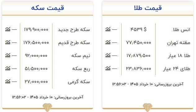 قیمت سکه و طلا در ۱۰ خرداد ۱۴۰۵