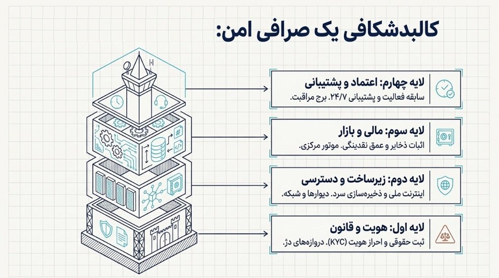 یک صرافی رمزارز امن ایرانی چه ویژگی‌هایی دارد؟ | بررسی معیارهای کلیدی انتخاب صرافی