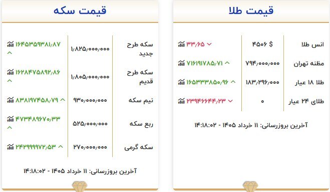 افزایش دسته‌جمعی قیمت طلا و سکه در بازار امروز