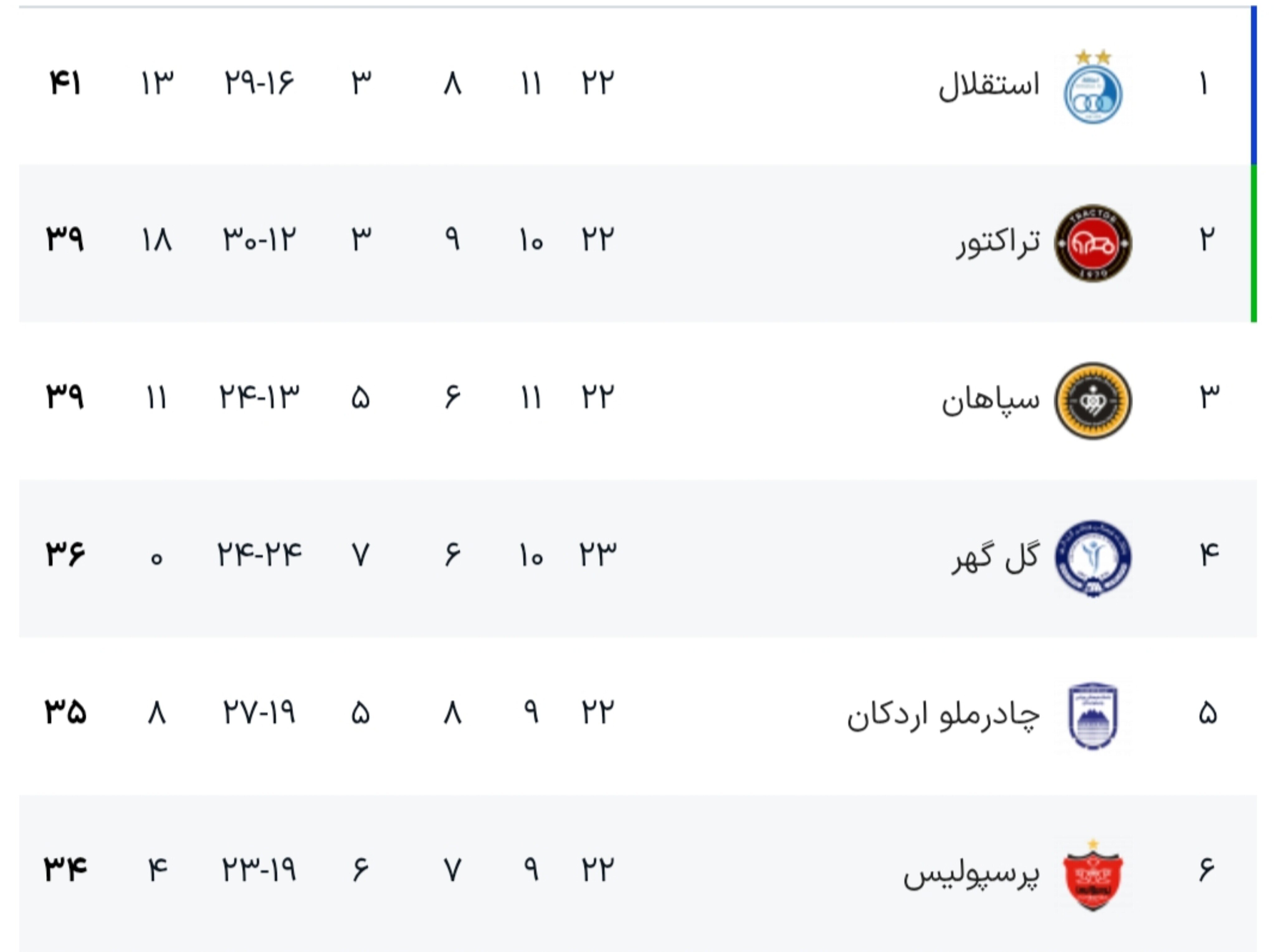 پرسپولیس؛ فرار از واقعیت به جای پذیرش نتایج / در آستانه جام جهانی آیا زمان حاشیه سازی برای فوتبال ایران است؟